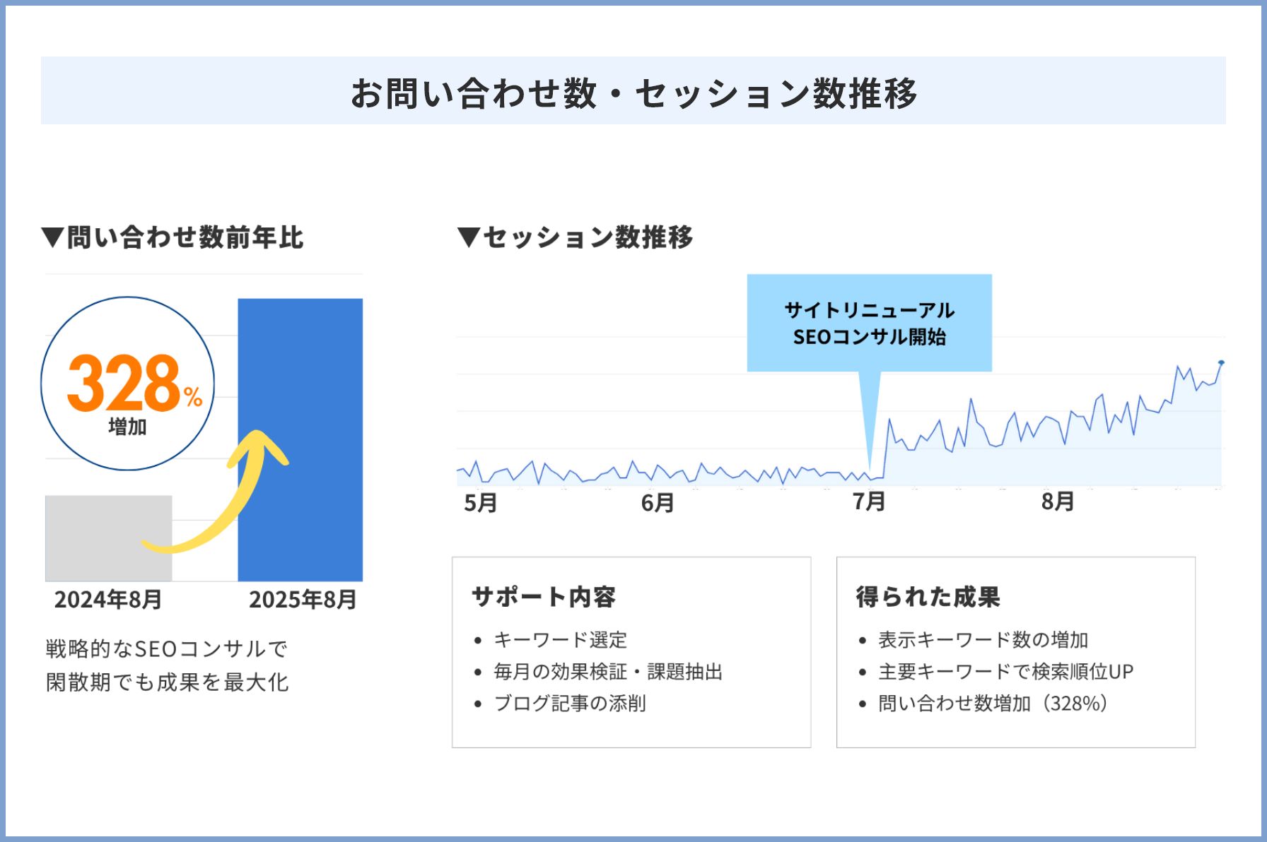 株式会社ビューティーメイク様 お問い合わせ数・セッション数推移
